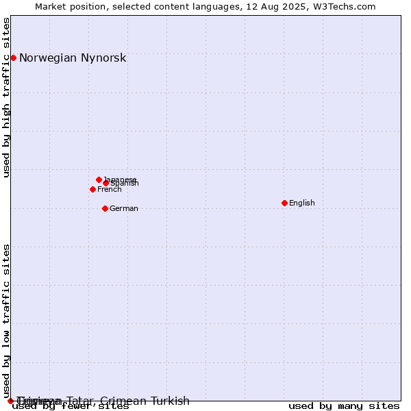 Market position of Norwegian Nynorsk vs. Tigrinya vs. Crimean Tatar, Crimean Turkish