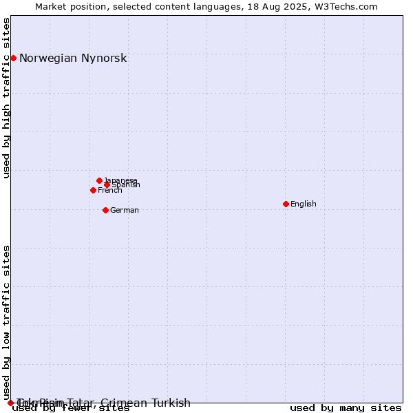 Market position of Norwegian Nynorsk vs. Crimean Tatar, Crimean Turkish vs. Tok Pisin