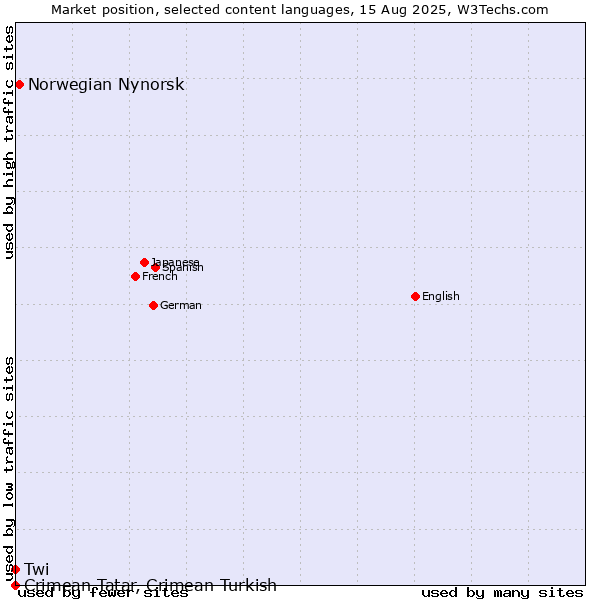 Market position of Norwegian Nynorsk vs. Twi vs. Crimean Tatar, Crimean Turkish
