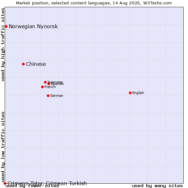 Market position of Chinese vs. Norwegian Nynorsk vs. Crimean Tatar, Crimean Turkish