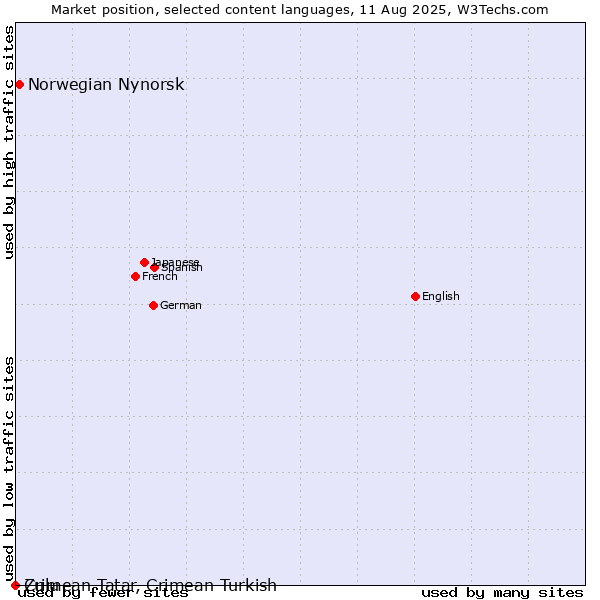Market position of Norwegian Nynorsk vs. Zulu vs. Crimean Tatar, Crimean Turkish
