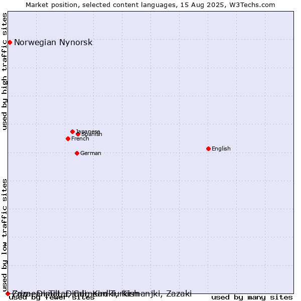 Market position of Norwegian Nynorsk vs. Crimean Tatar, Crimean Turkish vs. Zaza, Dimili, Dimli, Kirdki, Kirmanjki, Zazaki