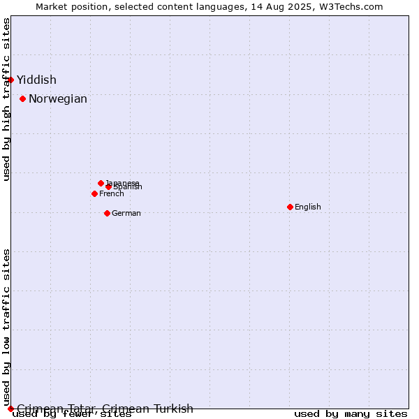 Market position of Norwegian vs. Yiddish vs. Crimean Tatar, Crimean Turkish