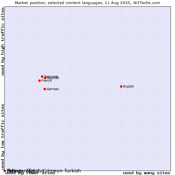 Market position of Crimean Tatar, Crimean Turkish vs. Navajo, Navaho vs. Pali