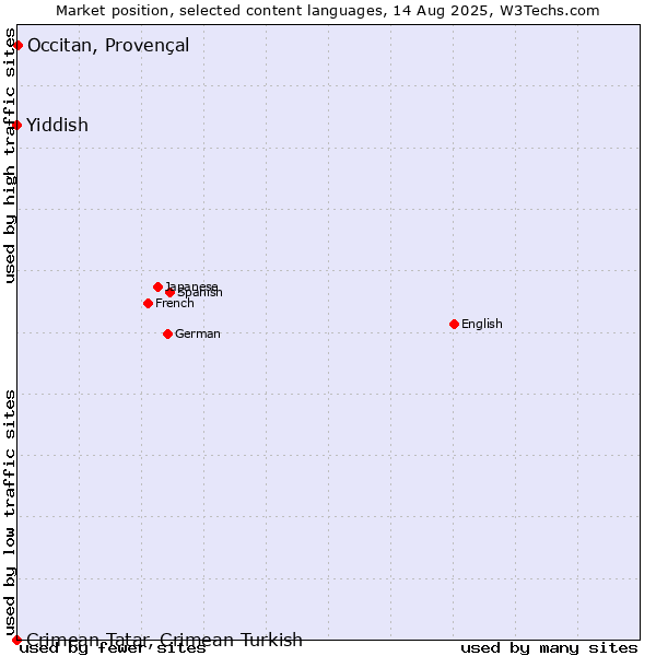 Market position of Occitan, Provençal vs. Yiddish vs. Crimean Tatar, Crimean Turkish