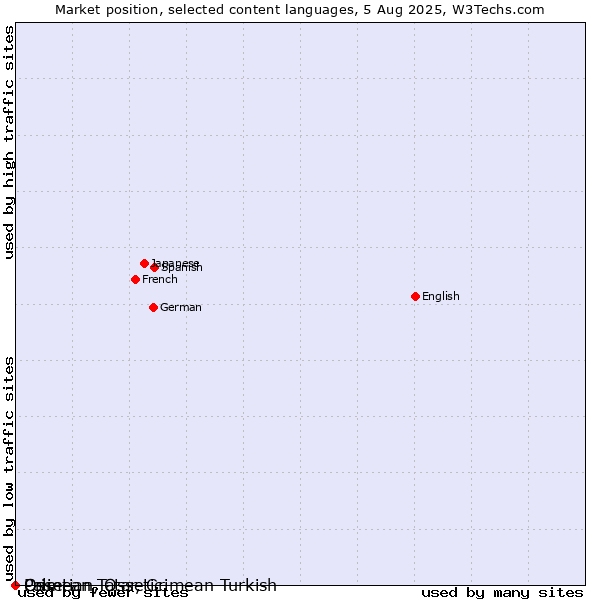 Market position of Crimean Tatar, Crimean Turkish vs. Ossetian, Ossetic vs. Pali