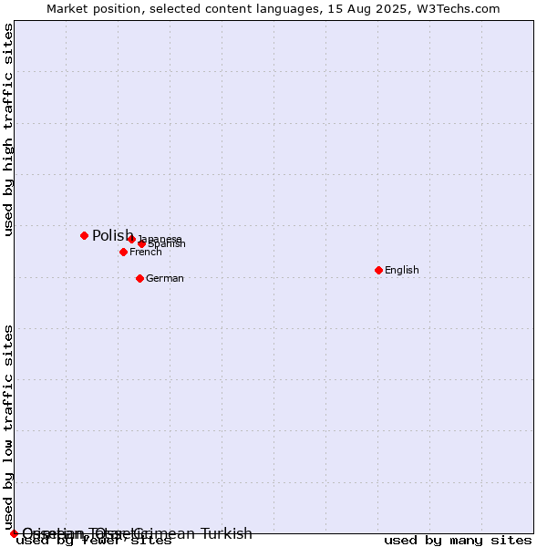 Market position of Polish vs. Crimean Tatar, Crimean Turkish vs. Ossetian, Ossetic
