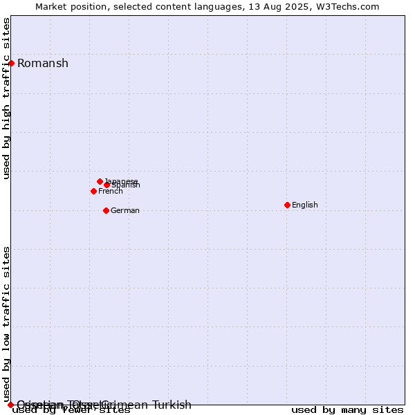 Market position of Romansh vs. Crimean Tatar, Crimean Turkish vs. Ossetian, Ossetic