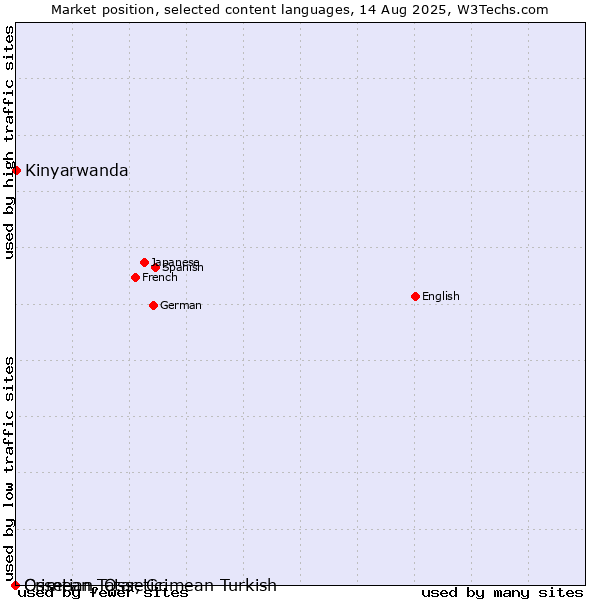 Market position of Kinyarwanda vs. Crimean Tatar, Crimean Turkish vs. Ossetian, Ossetic