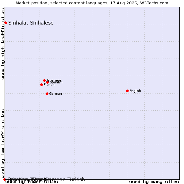Market position of Sinhala, Sinhalese vs. Crimean Tatar, Crimean Turkish vs. Ossetian, Ossetic