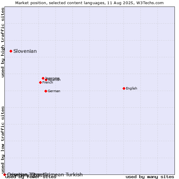 Market position of Slovenian vs. Crimean Tatar, Crimean Turkish vs. Ossetian, Ossetic