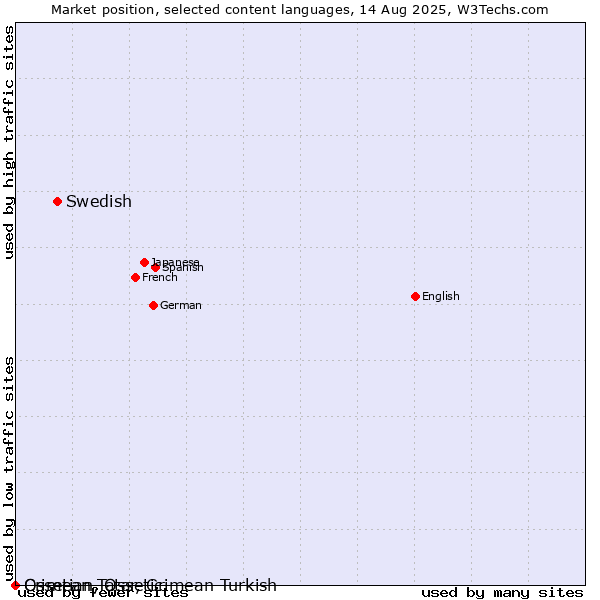 Market position of Swedish vs. Crimean Tatar, Crimean Turkish vs. Ossetian, Ossetic