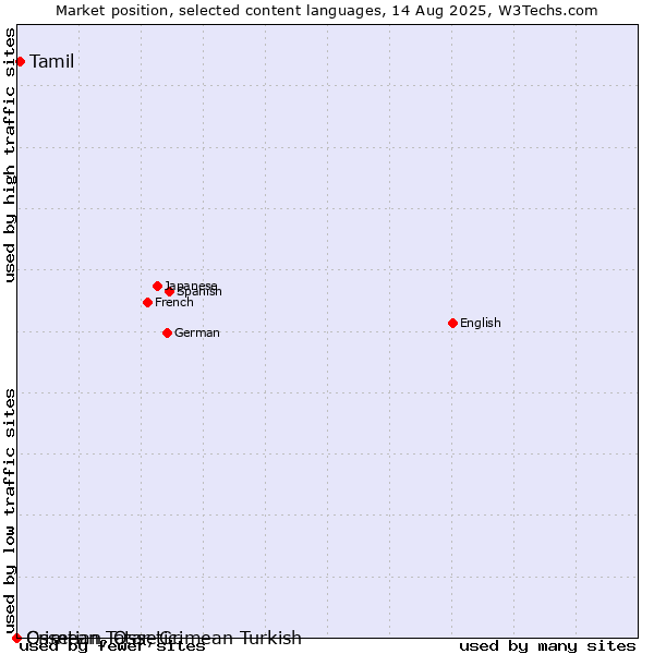 Market position of Tamil vs. Crimean Tatar, Crimean Turkish vs. Ossetian, Ossetic