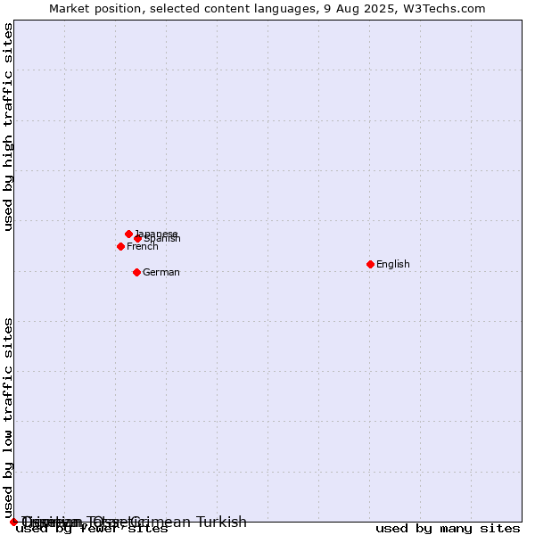 Market position of Tigrinya vs. Crimean Tatar, Crimean Turkish vs. Ossetian, Ossetic