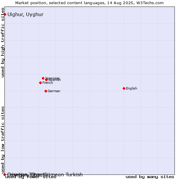 Market position of Uighur, Uyghur vs. Crimean Tatar, Crimean Turkish vs. Ossetian, Ossetic