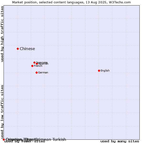 Market position of Chinese vs. Crimean Tatar, Crimean Turkish vs. Ossetian, Ossetic