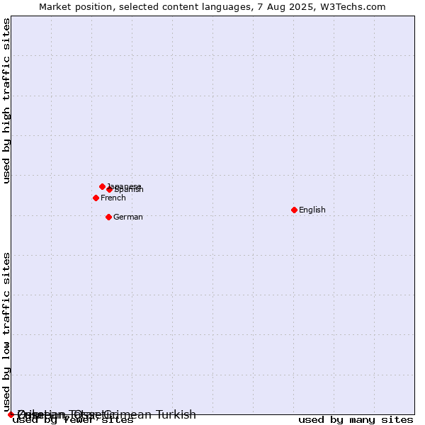 Market position of Zulu vs. Crimean Tatar, Crimean Turkish vs. Ossetian, Ossetic
