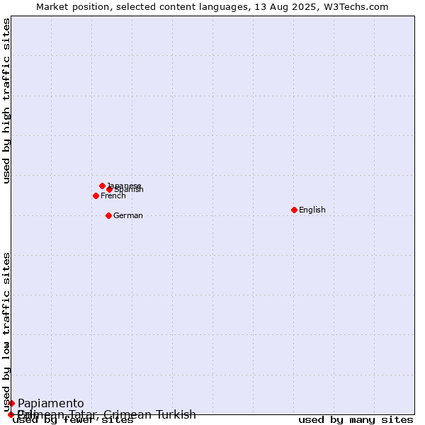 Market position of Papiamento vs. Crimean Tatar, Crimean Turkish vs. Pali
