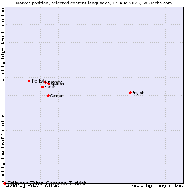 Market position of Polish vs. Crimean Tatar, Crimean Turkish vs. Pali