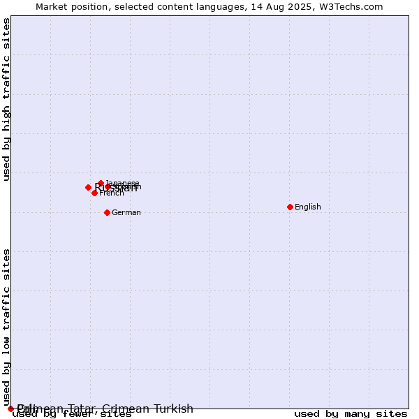 Market position of Russian vs. Crimean Tatar, Crimean Turkish vs. Pali