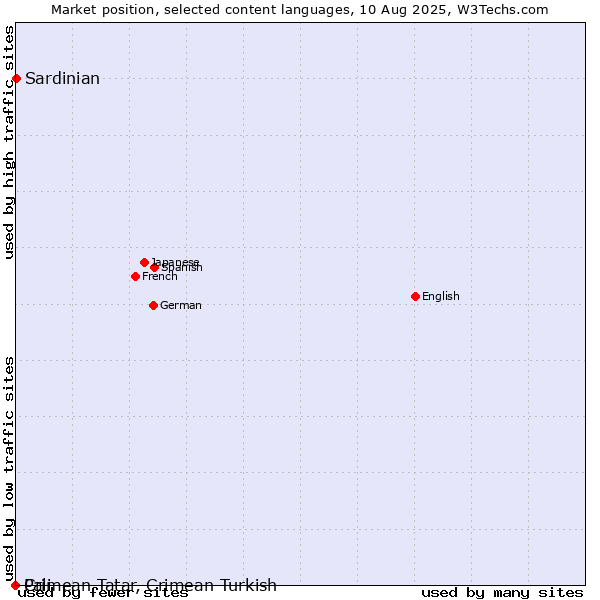 Market position of Sardinian vs. Crimean Tatar, Crimean Turkish vs. Pali