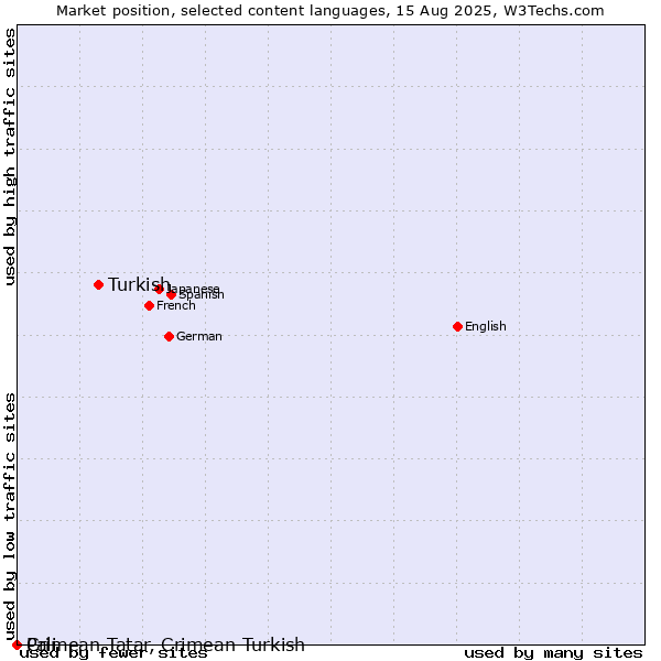 Market position of Turkish vs. Crimean Tatar, Crimean Turkish vs. Pali
