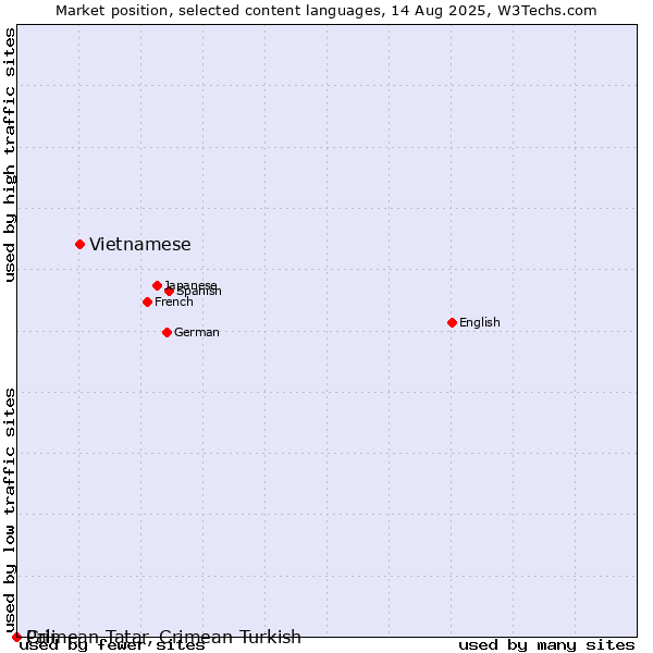 Market position of Vietnamese vs. Crimean Tatar, Crimean Turkish vs. Pali