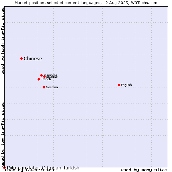 Market position of Chinese vs. Crimean Tatar, Crimean Turkish vs. Pali