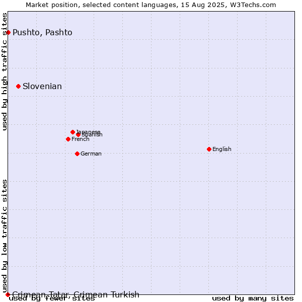 Market position of Slovenian vs. Pushto, Pashto vs. Crimean Tatar, Crimean Turkish