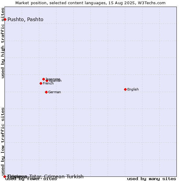 Market position of Pushto, Pashto vs. Tigrinya vs. Crimean Tatar, Crimean Turkish