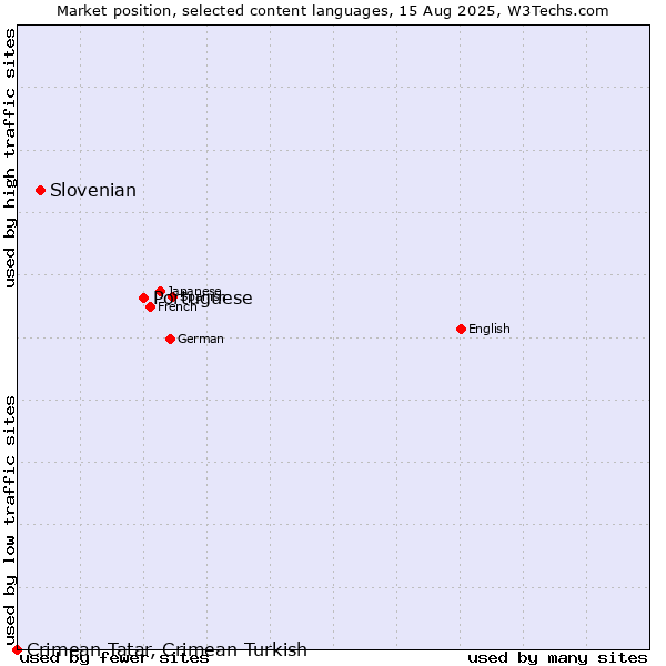 Market position of Portuguese vs. Slovenian vs. Crimean Tatar, Crimean Turkish