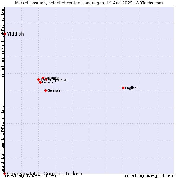 Market position of Portuguese vs. Yiddish vs. Crimean Tatar, Crimean Turkish