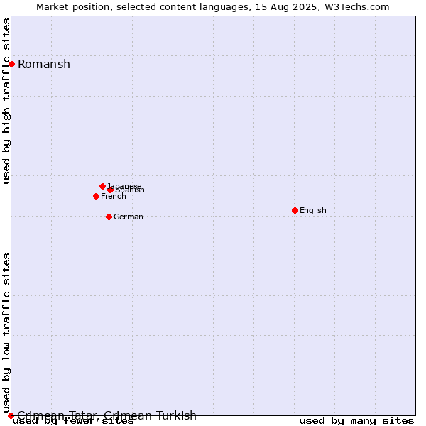 Market position of Romansh vs. Crimean Tatar, Crimean Turkish
