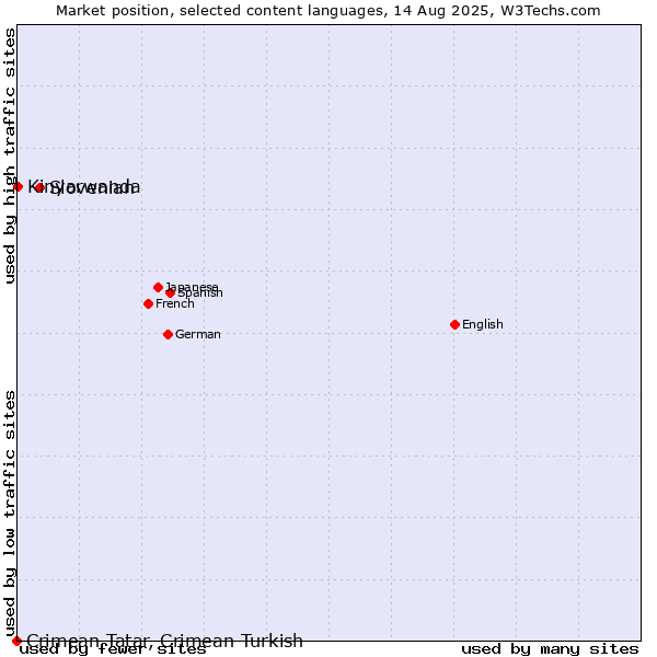 Market position of Slovenian vs. Kinyarwanda vs. Crimean Tatar, Crimean Turkish