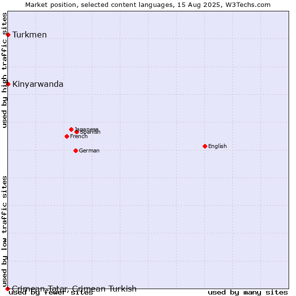 Market position of Turkmen vs. Kinyarwanda vs. Crimean Tatar, Crimean Turkish