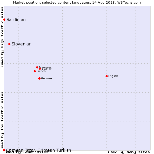 Market position of Slovenian vs. Sardinian vs. Crimean Tatar, Crimean Turkish