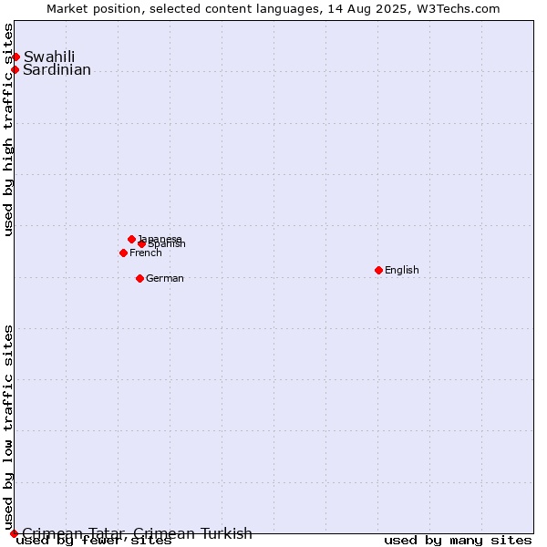 Market position of Swahili vs. Sardinian vs. Crimean Tatar, Crimean Turkish