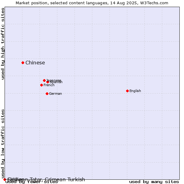 Market position of Chinese vs. Sicilian vs. Crimean Tatar, Crimean Turkish