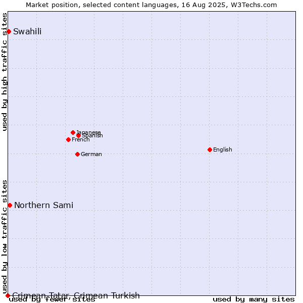 Market position of Northern Sami vs. Swahili vs. Crimean Tatar, Crimean Turkish