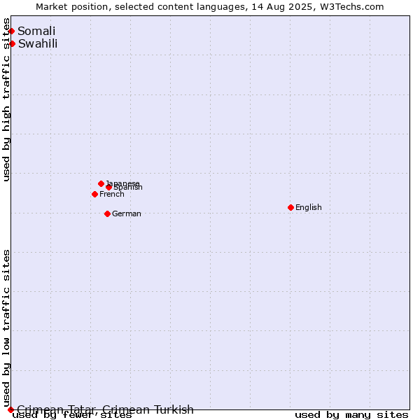 Market position of Swahili vs. Somali vs. Crimean Tatar, Crimean Turkish