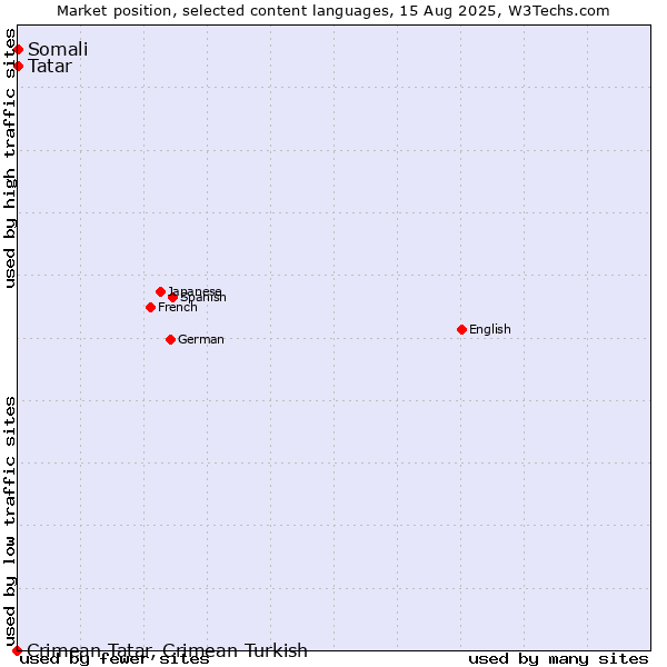 Market position of Tatar vs. Somali vs. Crimean Tatar, Crimean Turkish