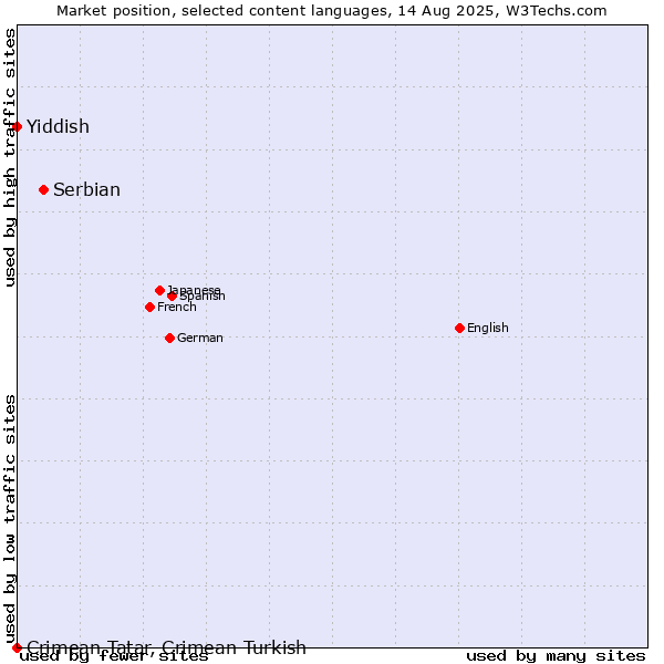 Market position of Serbian vs. Yiddish vs. Crimean Tatar, Crimean Turkish