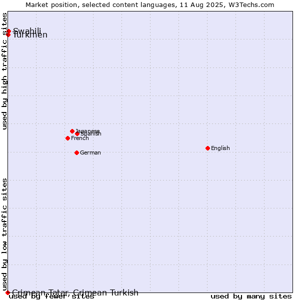 Market position of Swahili vs. Turkmen vs. Crimean Tatar, Crimean Turkish