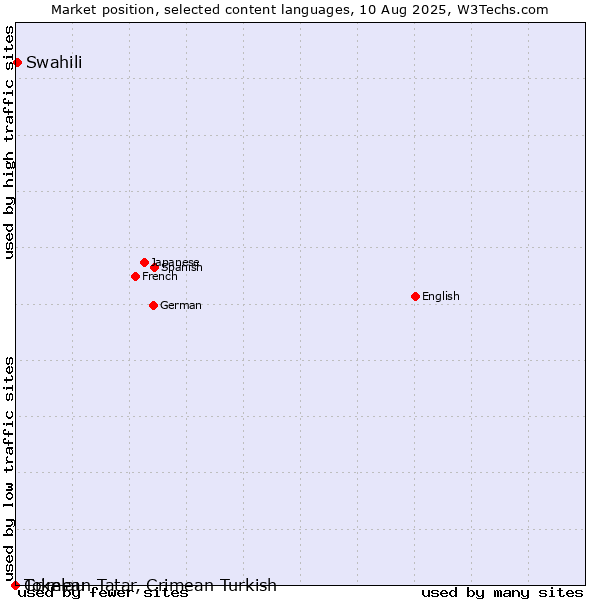 Market position of Swahili vs. Crimean Tatar, Crimean Turkish vs. Tokelau