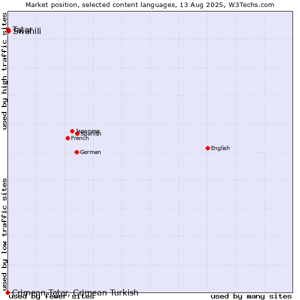 Market position of Swahili vs. Tatar vs. Crimean Tatar, Crimean Turkish