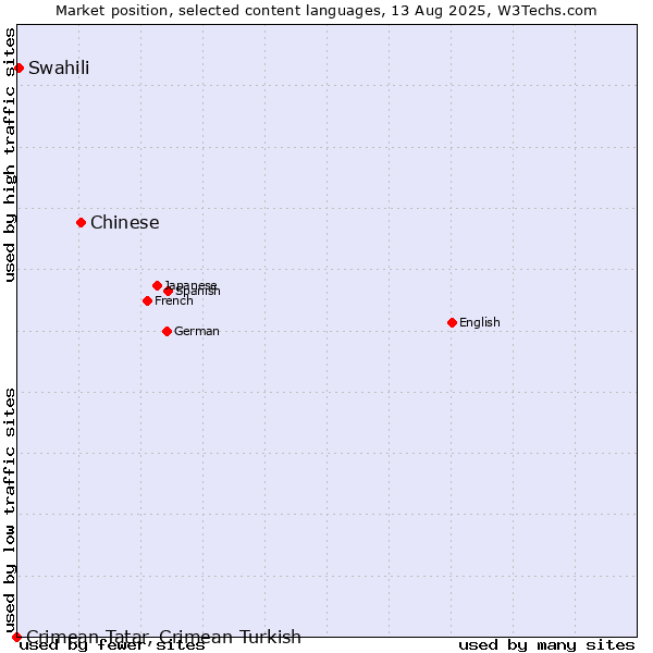 Market position of Chinese vs. Swahili vs. Crimean Tatar, Crimean Turkish