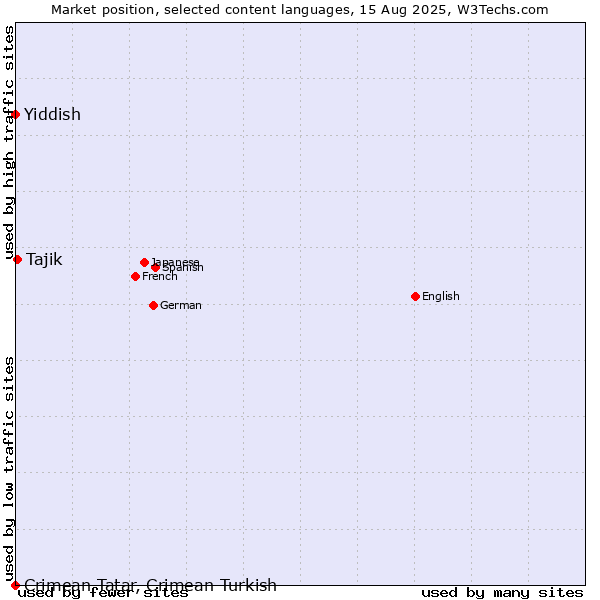 Market position of Tajik vs. Yiddish vs. Crimean Tatar, Crimean Turkish