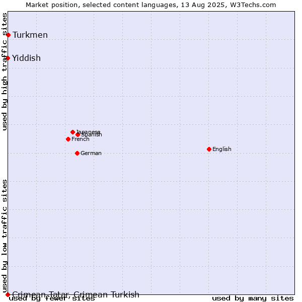 Market position of Turkmen vs. Yiddish vs. Crimean Tatar, Crimean Turkish