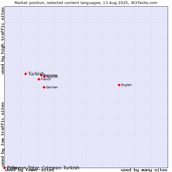 Market position of Turkish vs. Zulu vs. Crimean Tatar, Crimean Turkish