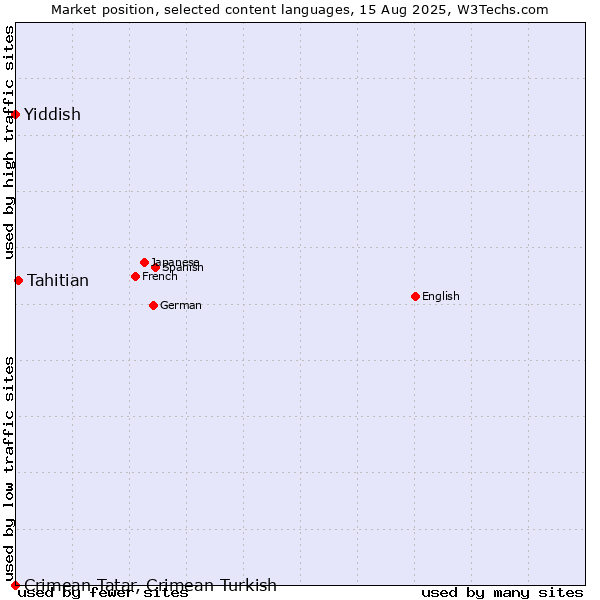 Market position of Tahitian vs. Yiddish vs. Crimean Tatar, Crimean Turkish